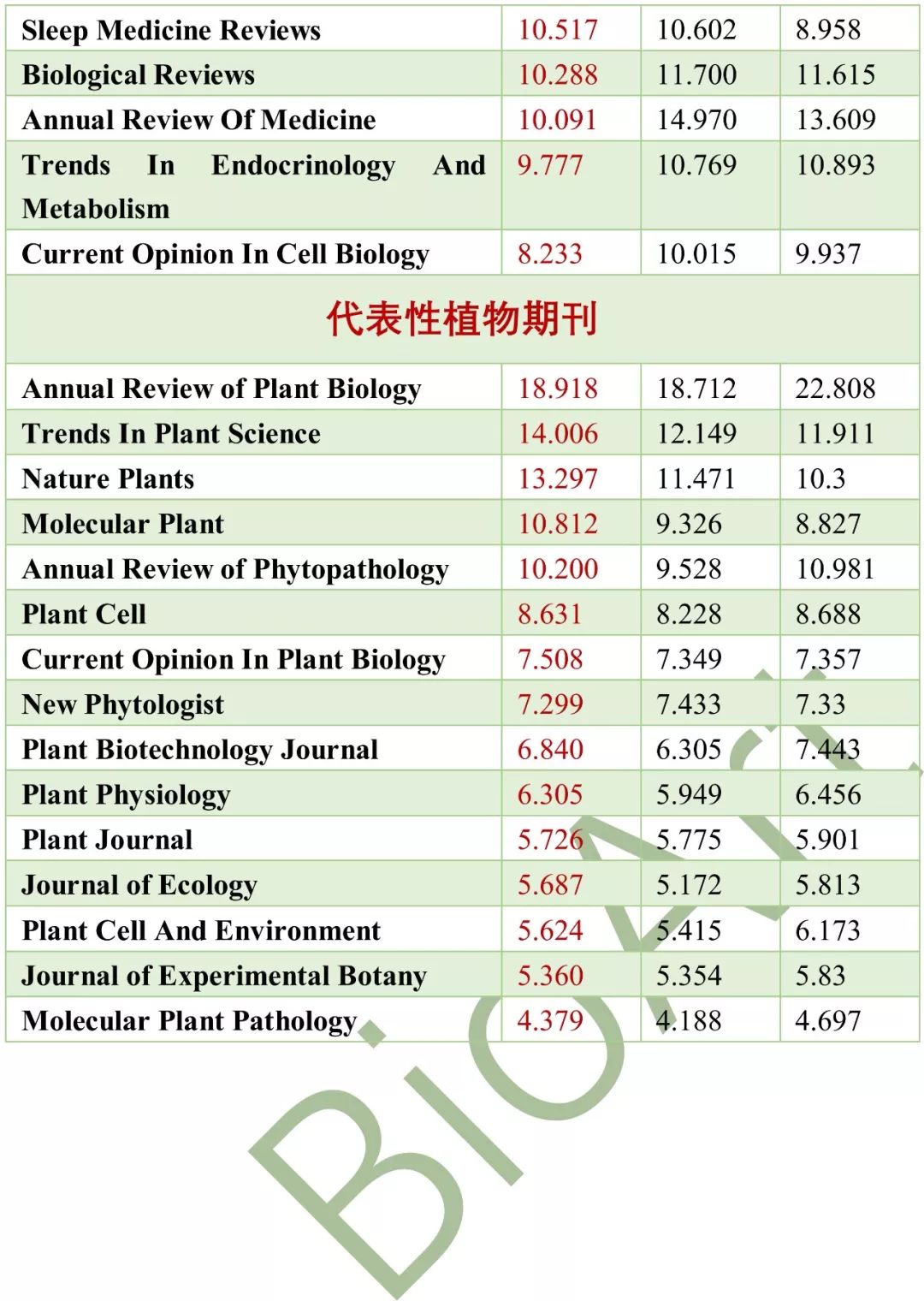 点评最新期刊影响因子 生命科学与生物医学