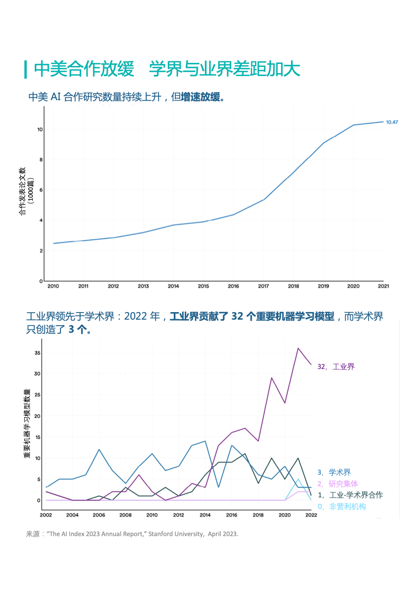 图片[2]-葫芦娃AI-一起学AI造不出GPT的中国大学，AI论文发表量在全球遥遥领先｜十张图掌握全球AI研发全貌-葫芦娃AI-一起学AI葫芦娃AI