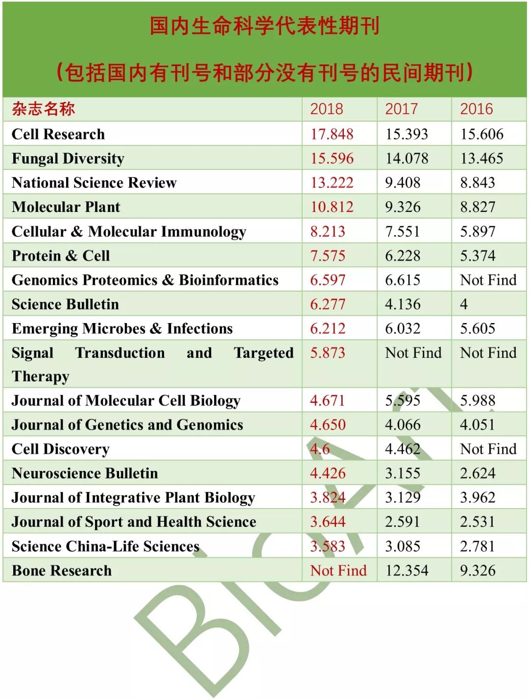 点评最新期刊影响因子 生命科学与生物医学