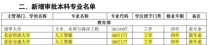 教育部 35所大学新增 人工智能 本科专业 工学学位 四年制