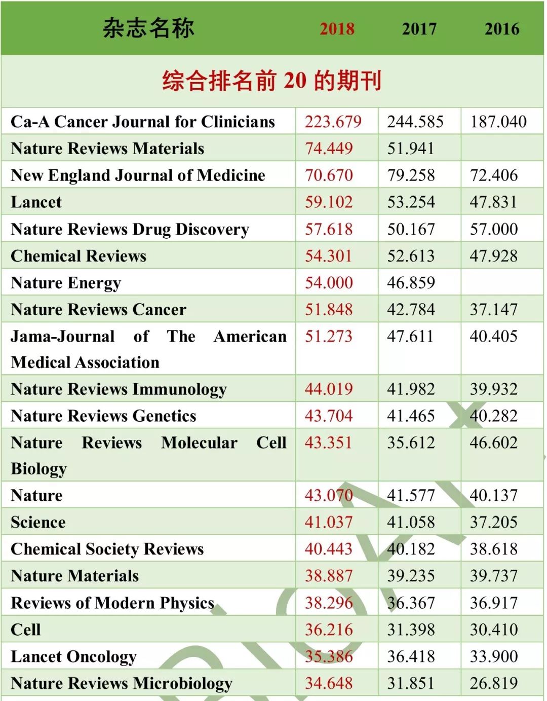 点评最新期刊影响因子 生命科学与生物医学