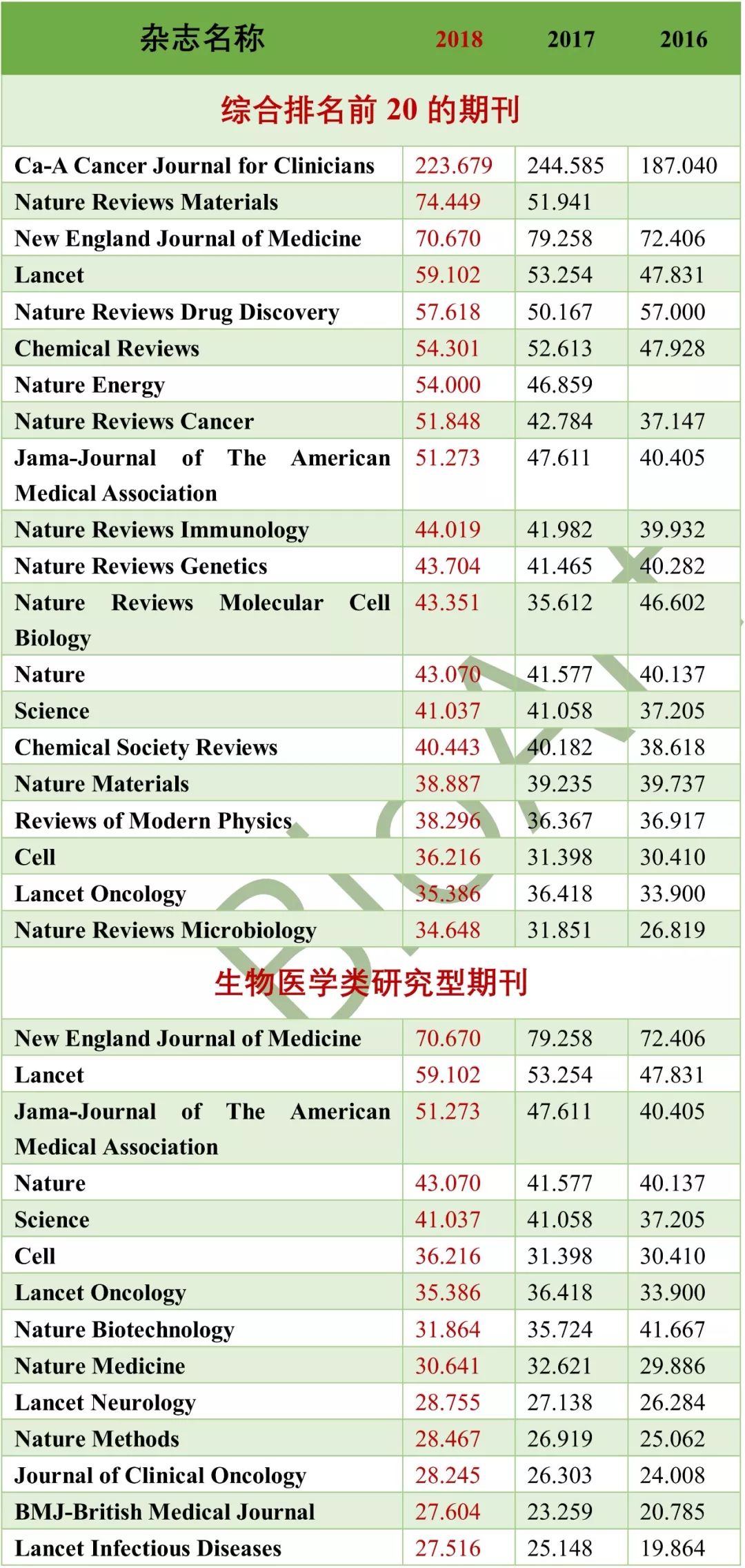 点评最新期刊影响因子 生命科学与生物医学