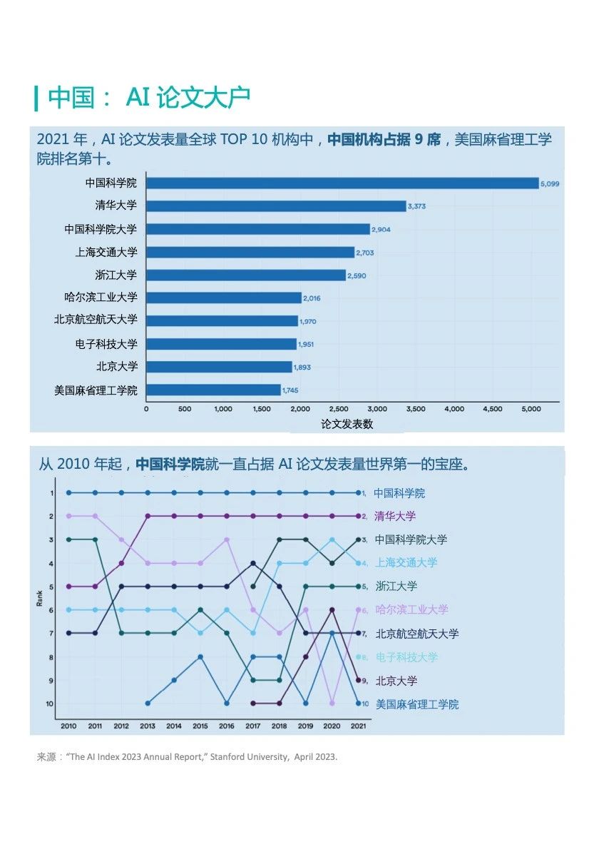 造不出GPT的中国大学，AI论文发表量在全球遥遥领先｜十张图掌握全球AI研发全貌-葫芦娃AI-一起学AI葫芦娃AI