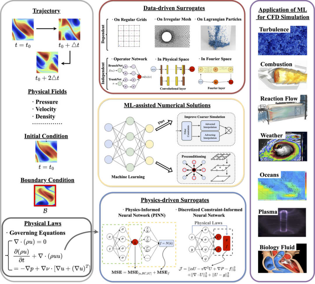 AI4Science前沿综述：机器学习应用于计算流体力学最新进展